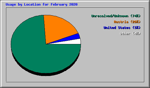 Usage by Location for February 2020