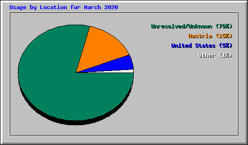 Usage by Location for March 2020
