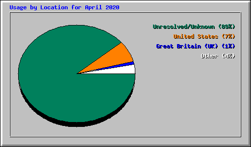 Usage by Location for April 2020