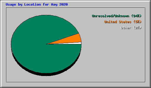 Usage by Location for May 2020