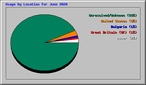 Usage by Location for June 2020