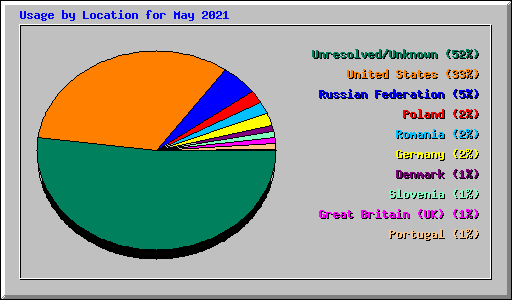 Usage by Location for May 2021