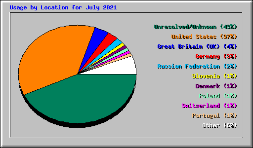 Usage by Location for July 2021