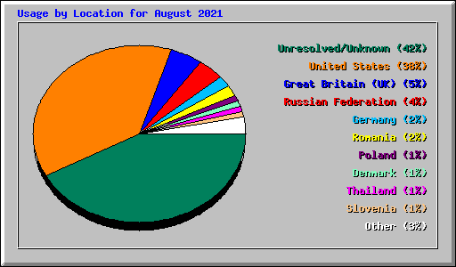 Usage by Location for August 2021
