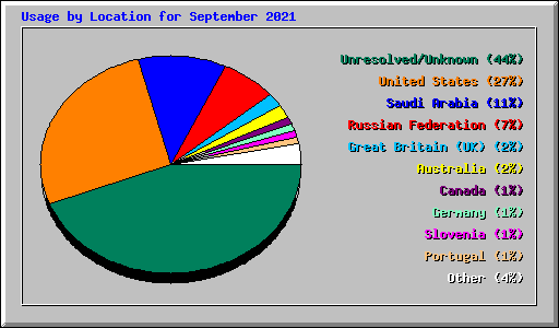 Usage by Location for September 2021