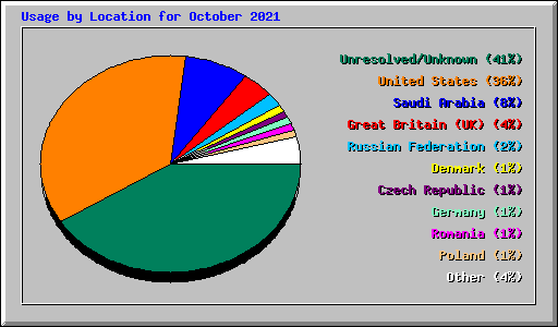 Usage by Location for October 2021