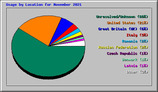 Usage by Location for November 2021