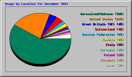 Usage by Location for December 2021