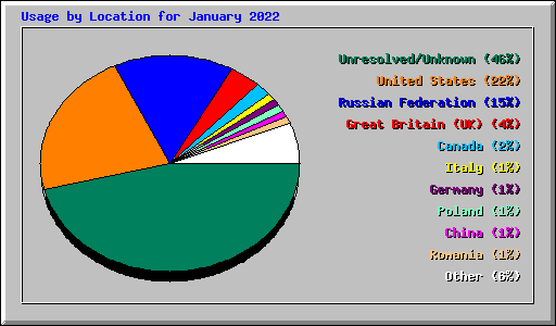Usage by Location for January 2022