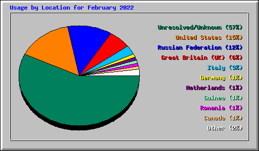Usage by Location for February 2022
