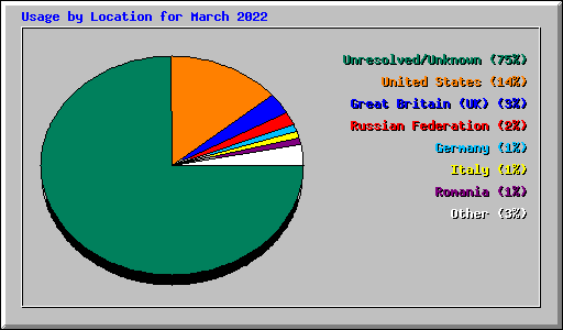 Usage by Location for March 2022