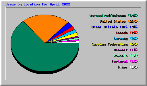 Usage by Location for April 2022