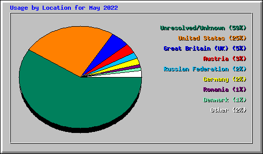 Usage by Location for May 2022