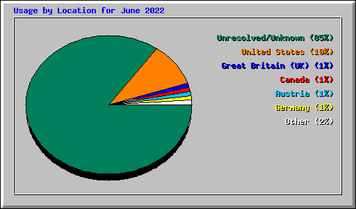 Usage by Location for June 2022