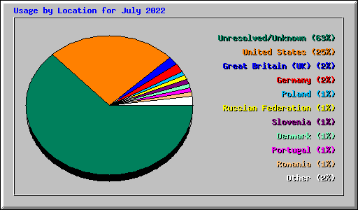Usage by Location for July 2022