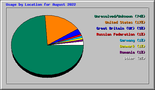 Usage by Location for August 2022