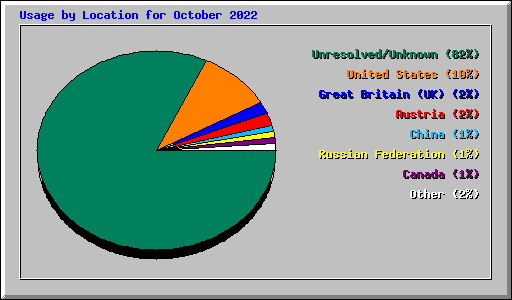 Usage by Location for October 2022