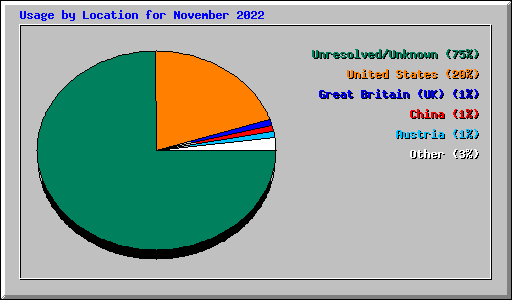 Usage by Location for November 2022