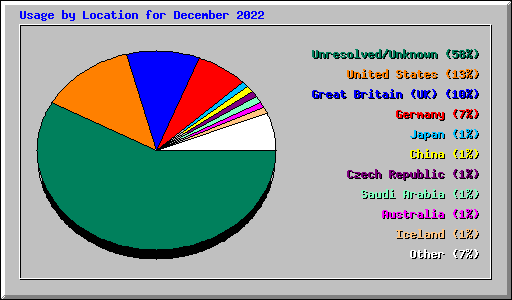 Usage by Location for December 2022