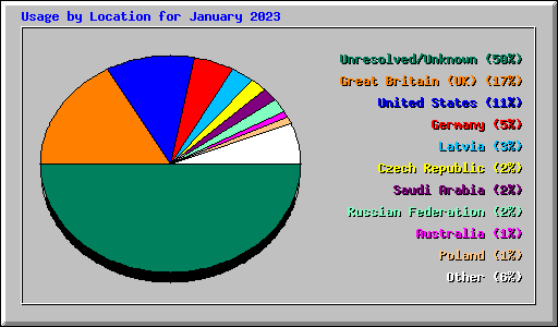 Usage by Location for January 2023