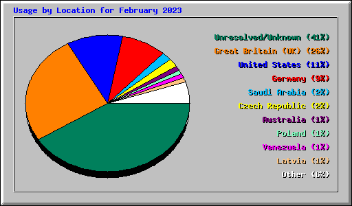 Usage by Location for February 2023