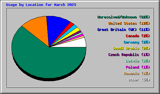 Usage by Location for March 2023