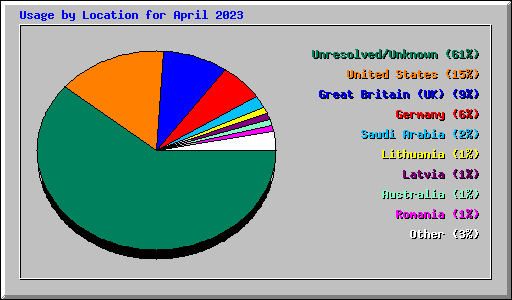 Usage by Location for April 2023