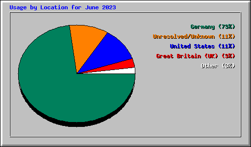 Usage by Location for June 2023