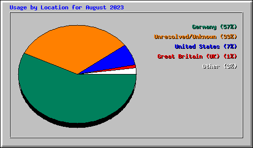 Usage by Location for August 2023