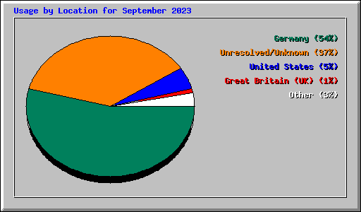 Usage by Location for September 2023