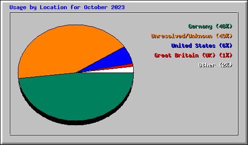 Usage by Location for October 2023