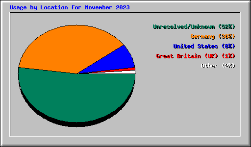 Usage by Location for November 2023