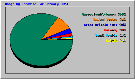 Usage by Location for January 2024