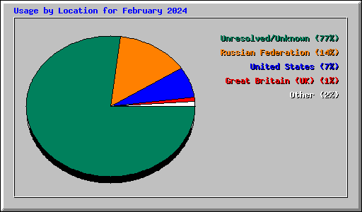 Usage by Location for February 2024