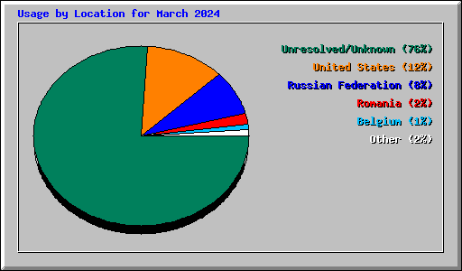 Usage by Location for March 2024