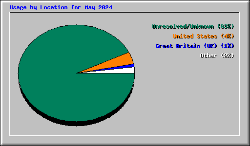 Usage by Location for May 2024