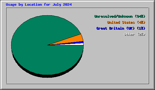 Usage by Location for July 2024