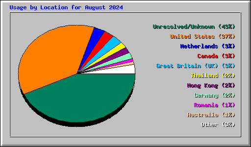 Usage by Location for August 2024