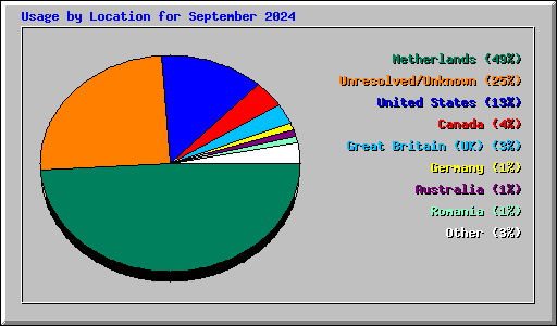 Usage by Location for September 2024