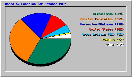 Usage by Location for October 2024