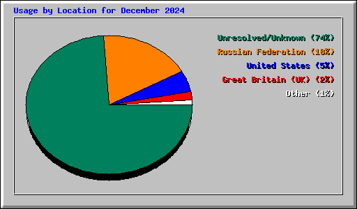 Usage by Location for December 2024