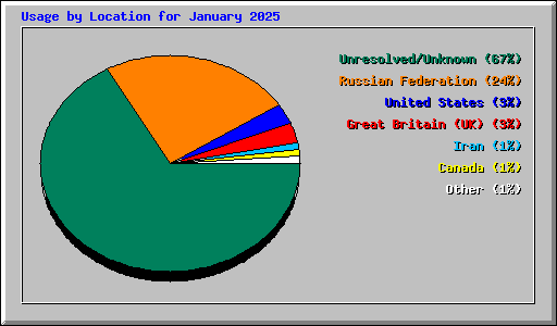 Usage by Location for January 2025