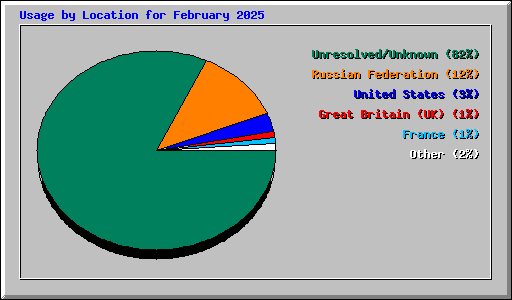 Usage by Location for February 2025