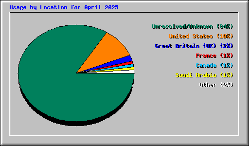 Usage by Location for April 2025