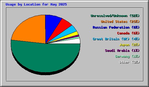 Usage by Location for May 2025
