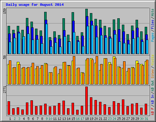Daily usage for August 2014