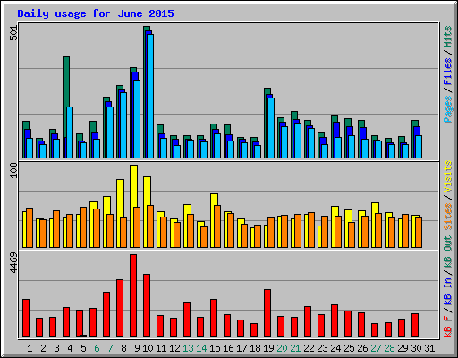 Daily usage for June 2015