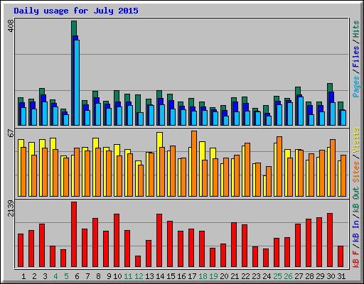 Daily usage for July 2015