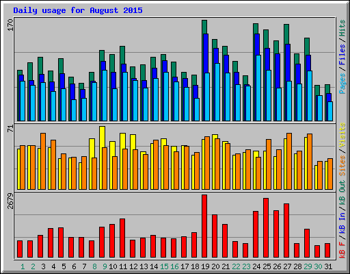 Daily usage for August 2015