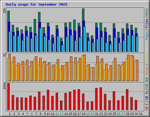 Daily usage for September 2015